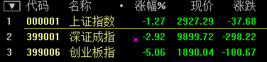 滬指尾盤翻綠跌超1% 深成指跌破1萬點(diǎn) 創(chuàng)業(yè)板大跌超5%