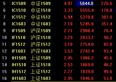 金融股大爆發(fā) 滬指尾盤暴漲5.34% 結(jié)束五連陰！