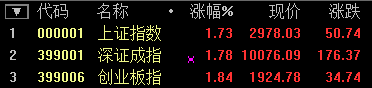 金融股大爆發(fā) 滬指尾盤暴漲5.34% 結(jié)束五連陰！
