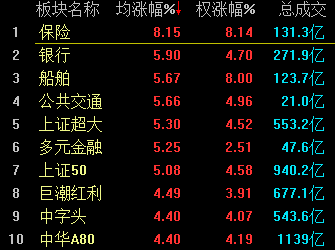 金融股大爆發(fā) 滬指尾盤暴漲5.34% 結(jié)束五連陰！