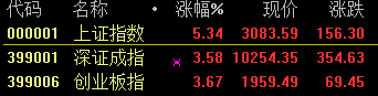金融股大爆發(fā) 滬指尾盤暴漲5.34% 結(jié)束五連陰！