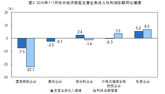統(tǒng)計(jì)局：前7月中國(guó)規(guī)模以上工業(yè)企業(yè)利潤(rùn)總額同比降1%