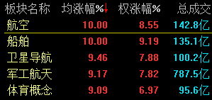 A股延續(xù)強勁漲勢 大漲4.82% 所有版塊全線飄紅