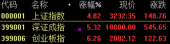 A股延續(xù)強勁漲勢 大漲4.82% 所有版塊全線飄紅