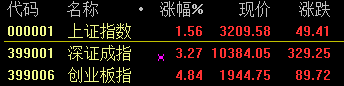 A股“休市”3天后：滬指尾盤跳水 跌幅2.52%