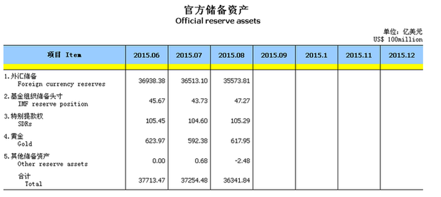 中國8月外儲創(chuàng)紀(jì)錄驟降：“藏匯于民”是目標(biāo)？