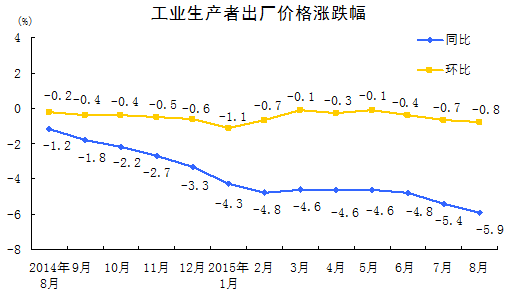 國家統(tǒng)計(jì)局：8月份PPI同比下降5.9%