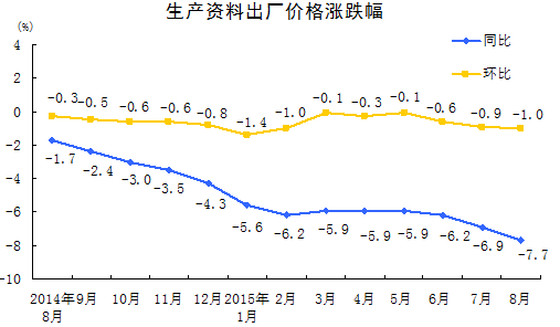 國家統(tǒng)計(jì)局：8月份PPI同比下降5.9%