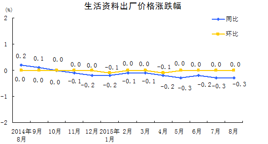 國家統(tǒng)計(jì)局：8月份PPI同比下降5.9%