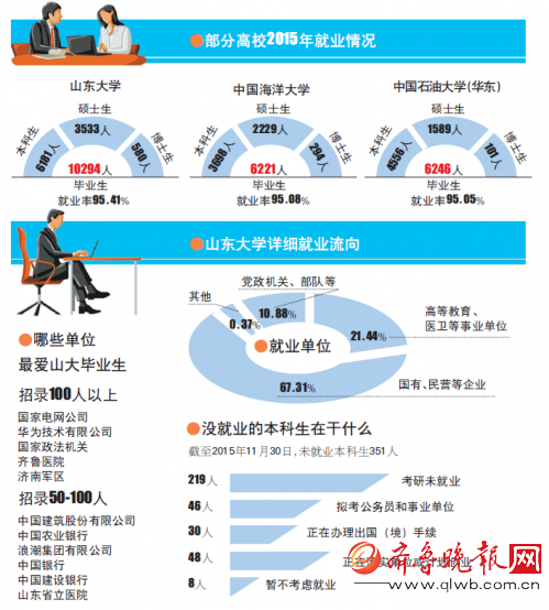 山東部分高校公布就業(yè)報(bào)告:畢業(yè)生起薪三四千元