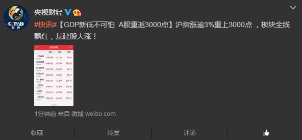 A股未受GDP新低影響 滬指重返3000點(diǎn) 收漲超3%