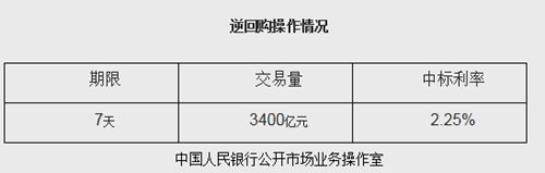 央行今日開展3400億7天逆回購 中標利率為2.25%