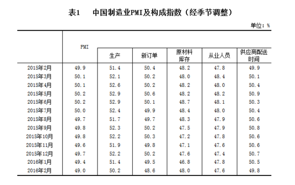 國(guó)家統(tǒng)計(jì)局公布2月中國(guó)制造業(yè)采購(gòu)經(jīng)理指數(shù)