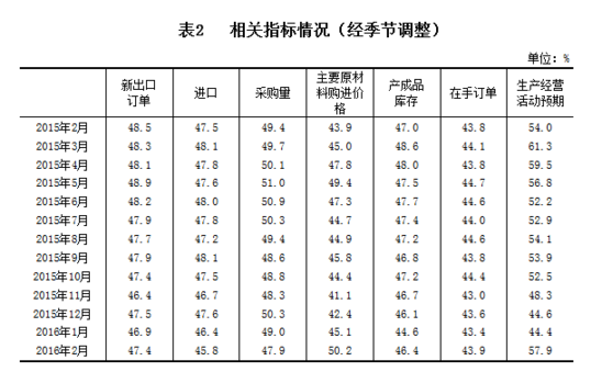 國(guó)家統(tǒng)計(jì)局公布2月中國(guó)制造業(yè)采購(gòu)經(jīng)理指數(shù)