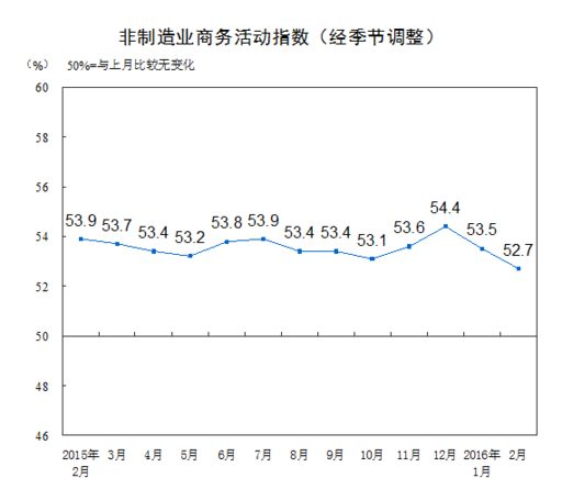 中國(guó)2月非制造業(yè)商務(wù)活動(dòng)指數(shù)為52.7%