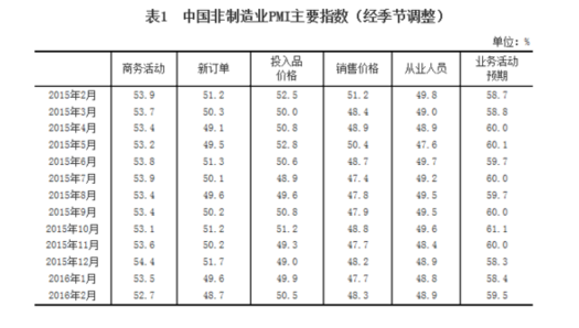 中國(guó)2月非制造業(yè)商務(wù)活動(dòng)指數(shù)為52.7%