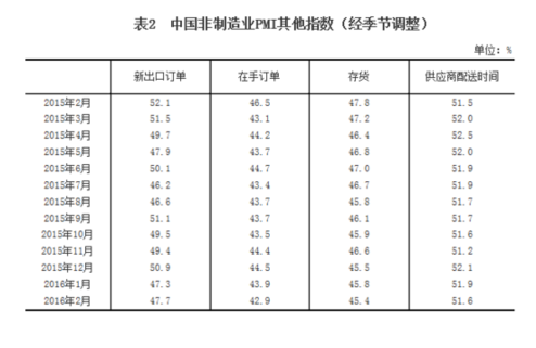 中國(guó)2月非制造業(yè)商務(wù)活動(dòng)指數(shù)為52.7%