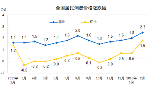 國(guó)家統(tǒng)計(jì)局：2月份全國(guó)居民消費(fèi)價(jià)格同比上漲2.3%