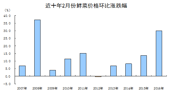 統(tǒng)計(jì)局解讀2016年2月份CPI、PPI數(shù)據(jù)