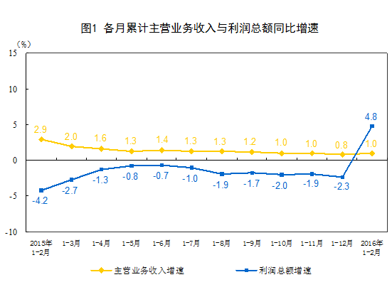 1-2月份全國(guó)規(guī)模以上工業(yè)企業(yè)利潤(rùn)總額同比增4.8%
