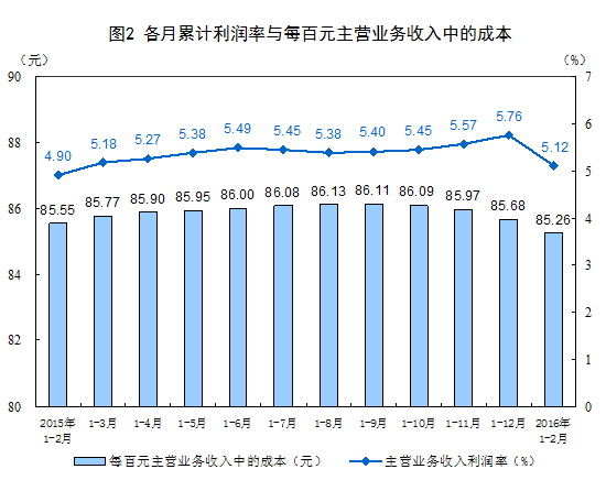 1-2月份全國(guó)規(guī)模以上工業(yè)企業(yè)利潤(rùn)總額同比增4.8%