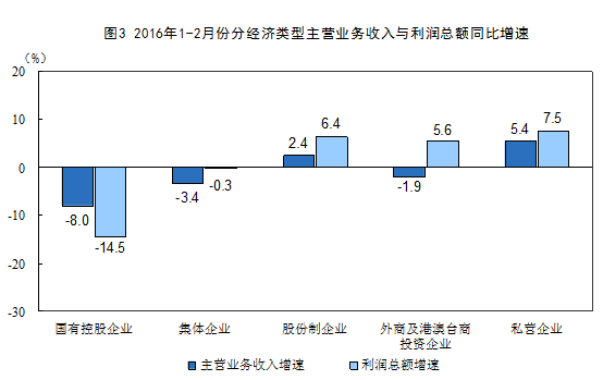 1-2月份全國(guó)規(guī)模以上工業(yè)企業(yè)利潤(rùn)總額同比增4.8%