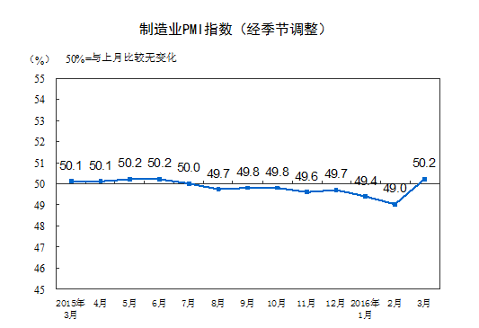 國(guó)家統(tǒng)計(jì)局：2016年3月中國(guó)制造業(yè)采購(gòu)經(jīng)理指數(shù)為50.2%