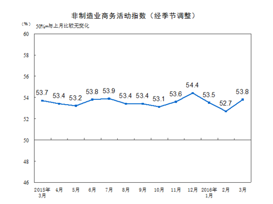 統(tǒng)計(jì)局：2016年3月中國(guó)非制造業(yè)商務(wù)活動(dòng)指數(shù)為53.8%