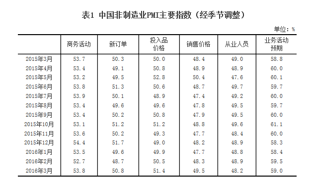 統(tǒng)計(jì)局：2016年3月中國(guó)非制造業(yè)商務(wù)活動(dòng)指數(shù)為53.8%