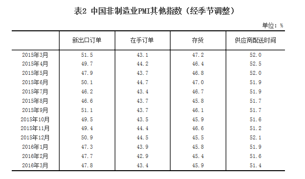 統(tǒng)計(jì)局：2016年3月中國(guó)非制造業(yè)商務(wù)活動(dòng)指數(shù)為53.8%