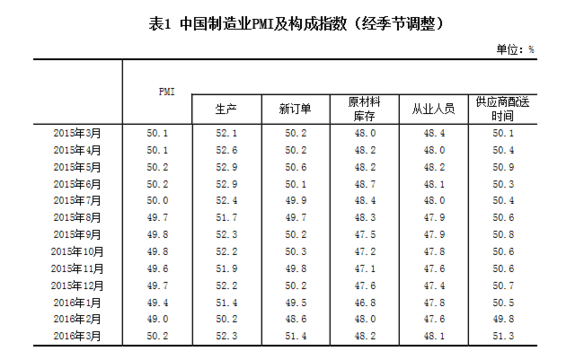 國(guó)家統(tǒng)計(jì)局：2016年3月中國(guó)制造業(yè)采購(gòu)經(jīng)理指數(shù)為50.2%