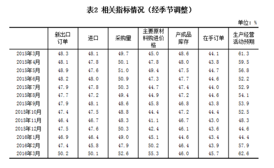 國(guó)家統(tǒng)計(jì)局：2016年3月中國(guó)制造業(yè)采購(gòu)經(jīng)理指數(shù)為50.2%