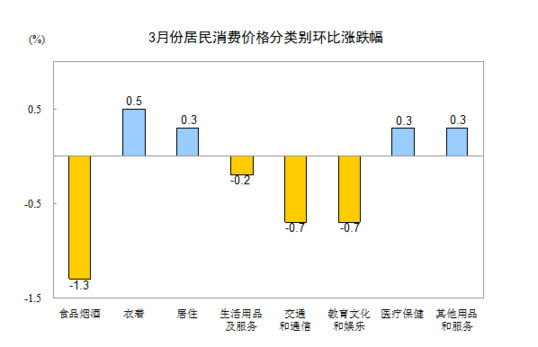 統(tǒng)計局：3月居民消費價格同比漲2.3%