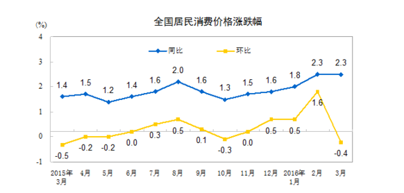 統(tǒng)計局：3月居民消費價格同比漲2.3%