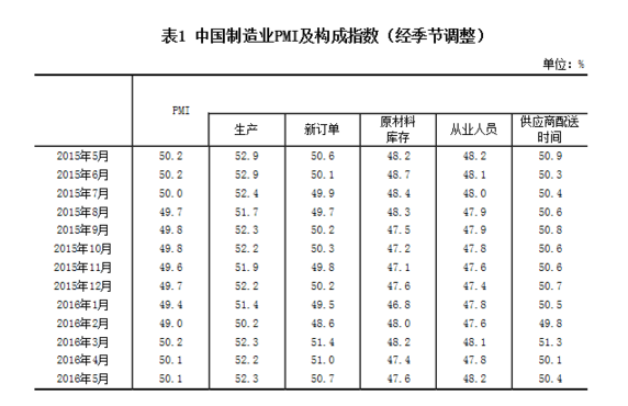 統(tǒng)計(jì)局公布2016年5月中國(guó)制造業(yè)采購(gòu)經(jīng)理指數(shù)