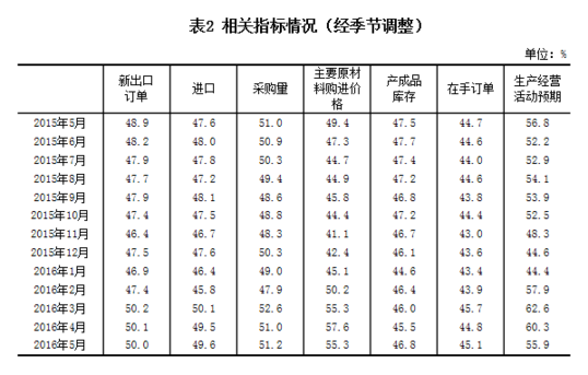 統(tǒng)計(jì)局公布2016年5月中國(guó)制造業(yè)采購(gòu)經(jīng)理指數(shù)
