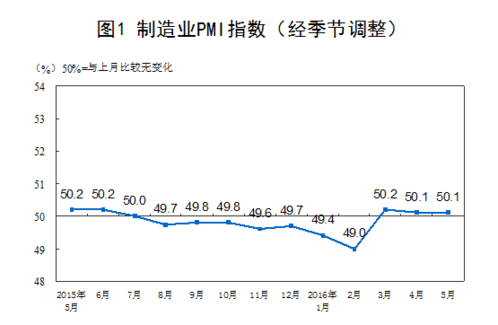 統(tǒng)計(jì)局公布2016年5月中國(guó)制造業(yè)采購(gòu)經(jīng)理指數(shù)