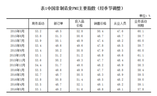 統(tǒng)計局：2016年5月中國非制造業(yè)商務活動指數(shù)為53.1%