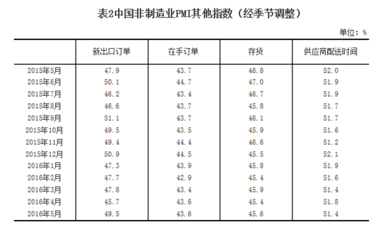 統(tǒng)計局：2016年5月中國非制造業(yè)商務活動指數(shù)為53.1%