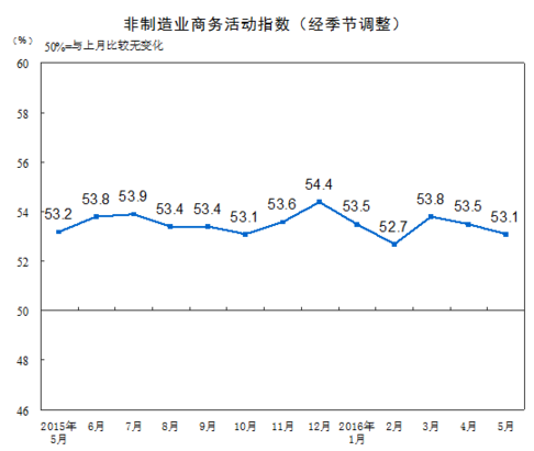統(tǒng)計局：2016年5月中國非制造業(yè)商務活動指數(shù)為53.1%