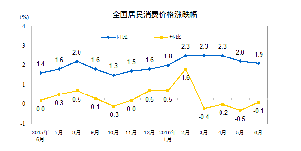 統(tǒng)計局：6月居民消費價格同比上漲1.9%