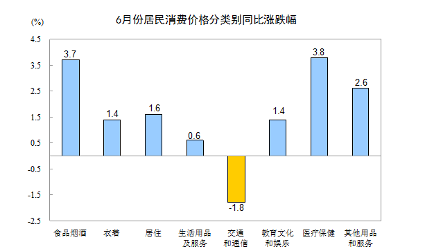 統(tǒng)計局：6月居民消費價格同比上漲1.9%