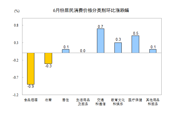 統(tǒng)計局：6月居民消費價格同比上漲1.9%