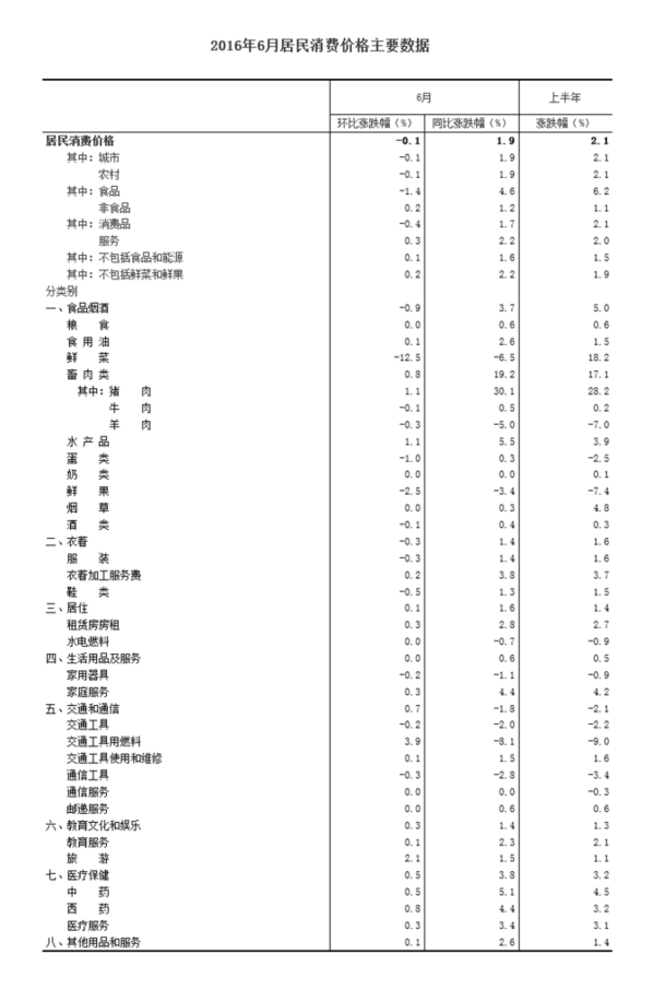 統(tǒng)計局：6月居民消費價格同比上漲1.9%