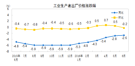 統(tǒng)計(jì)局：6月工業(yè)生產(chǎn)者出廠價(jià)格同比下降2.6%