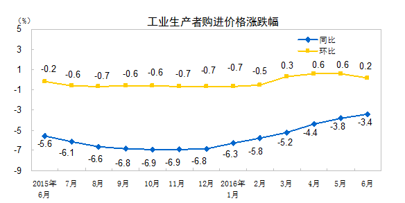 統(tǒng)計(jì)局：6月工業(yè)生產(chǎn)者出廠價(jià)格同比下降2.6%