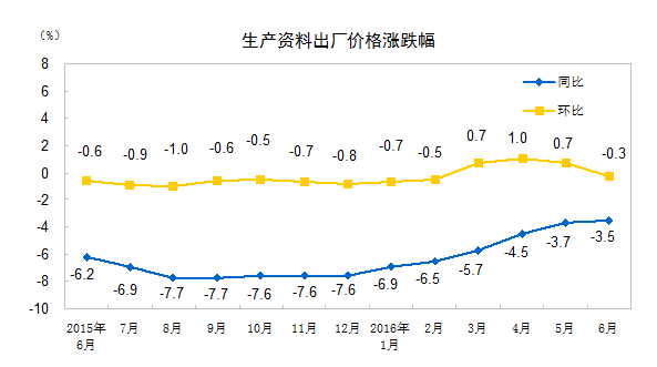 統(tǒng)計(jì)局：6月工業(yè)生產(chǎn)者出廠價(jià)格同比下降2.6%