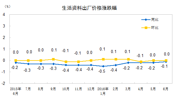 統(tǒng)計(jì)局：6月工業(yè)生產(chǎn)者出廠價(jià)格同比下降2.6%