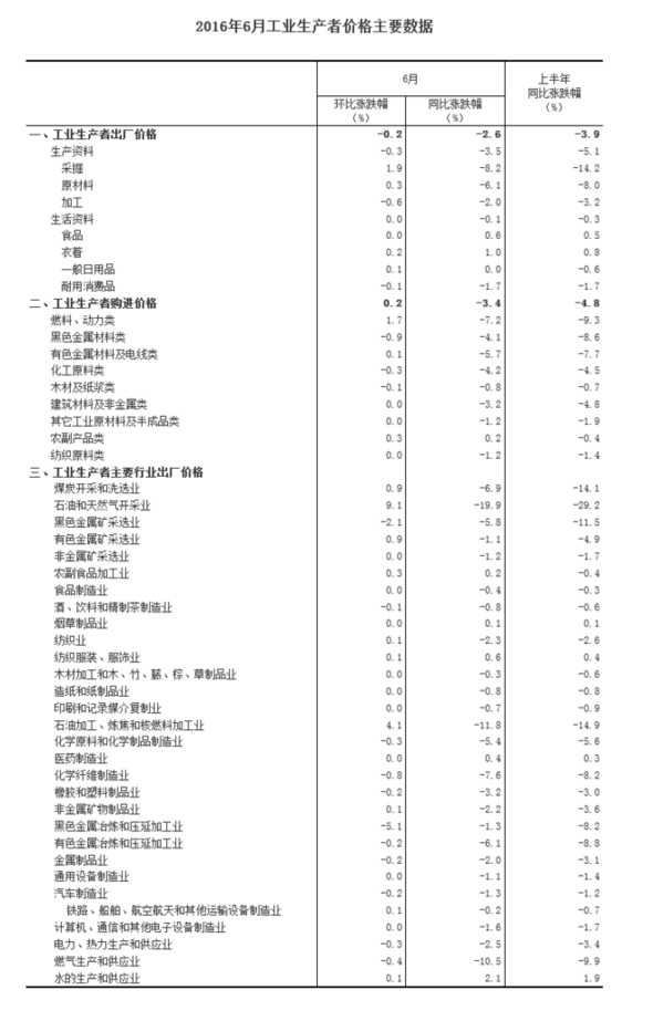統(tǒng)計(jì)局：6月工業(yè)生產(chǎn)者出廠價(jià)格同比下降2.6%