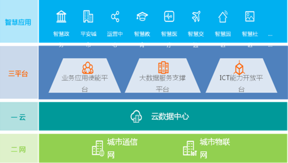 華為發(fā)布智慧城市解決方案整體架構(gòu)：一云二網(wǎng)三平臺
